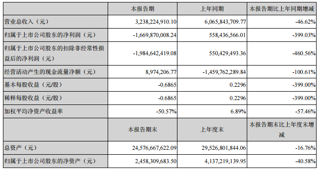 8月26日晚间,坚瑞沃能发布2018年半年度报告,上半年公司实现营收32.38亿元,同比下降46.62%;实现归属于上市公司股东的净利润-16.70亿元,同比下降399.03%。 关于业绩亏损原因,坚瑞沃能表示:1、公司受债务危机影响,子公司沃特玛锂离子电池(组)生产销售、新能源汽车销售及服务业务大幅减少,当期营业收入主要系为缓解债务压力,折价处置、变现存货等资产形成,毛利率大幅下降;2、考虑到部分客户应收债权的可回收水平,公司对部分客户的应收款项按照单项计提坏账准备的方法补充计提坏账准备;3、根据