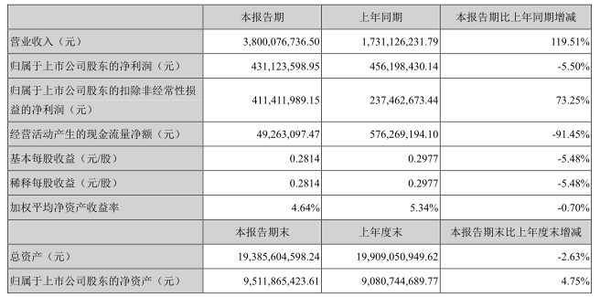 8月26日晚间,必康股份发布2018年半年度报告,上半年公司实现营收38.00亿元,同比增长119.51%,其中六氟磷酸锂实现营收1.07亿元,同比增长10.69%,占总营收的2.81%;实现归属于上市公司股东的净利润4.31亿元,同比下降5.50%。 必康股份全资子公司九九久科技承担化工及新能源新材料板块的运营,主营业务为新能源、新材料和药物中间体产品的研发、生产和销售,其中新能源产品主要为六氟磷酸锂,现有产能为5,000吨/年,位居行业前列