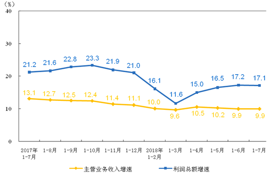 　　【中國儀表網(wǎng) 儀表市場】8月27日，國家統(tǒng)計局發(fā)布了1-7月份全國規(guī)模以上工業(yè)企業(yè)利潤總額增長狀況。1-7月份全國規(guī)模以上工業(yè)企業(yè)實現(xiàn)利潤總額39038.1億元，同比增長17.1%，增速比1-6月份放緩0.1個百分點