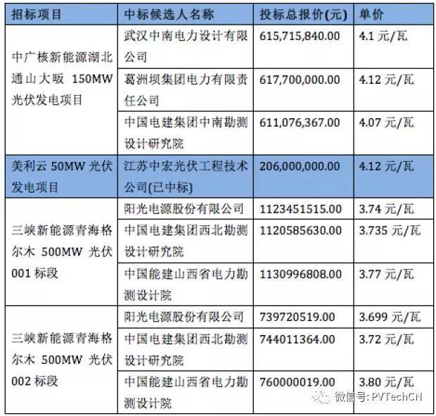 原标题:2019年EPC价格将降至3.5元/瓦 国内总装机超35GW 不久前,三峡新能源公示青海省格尔木500MW和陕西渭南100MW光伏发电应用领跑者项目EPC总承包中标候选人,阳光电源分别以约为3.745元/瓦、3.699元/瓦、4.847元/瓦的单瓦报价位列两个招标共三个标段的第一候选人。 显然,继电池、组件、逆变器之后,EPC价格也随之下降,从近期招标价格看,其下降幅度同样超过行业预期