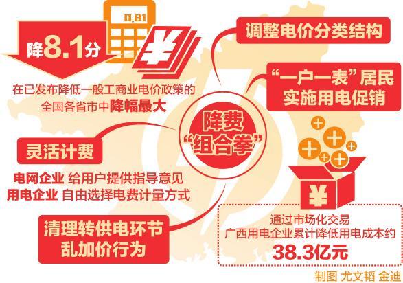 	中国储能网讯：为切实降低一般工商业电价，8月17日，广西物价局下发《广西壮族自治区物价局关于第三批降低一般工商业电价有关事项的通知》（桂价格〔2018〕78号），符合条件的工商业企业用电价格每千瓦时平均降低2.95分，这让工商业企业再次享受到电力体制改革带来的“红利”。		据广西物价局负责人介绍，从今年5月1日起，广西已经平均降低工商业及其他用电（单一制）电价每千瓦时5.15分；加上此次平均降价每千瓦时2.95分，今年广西工商业及其他用电（单一制）电价累计降幅达8.1分，在已发布降低一般工