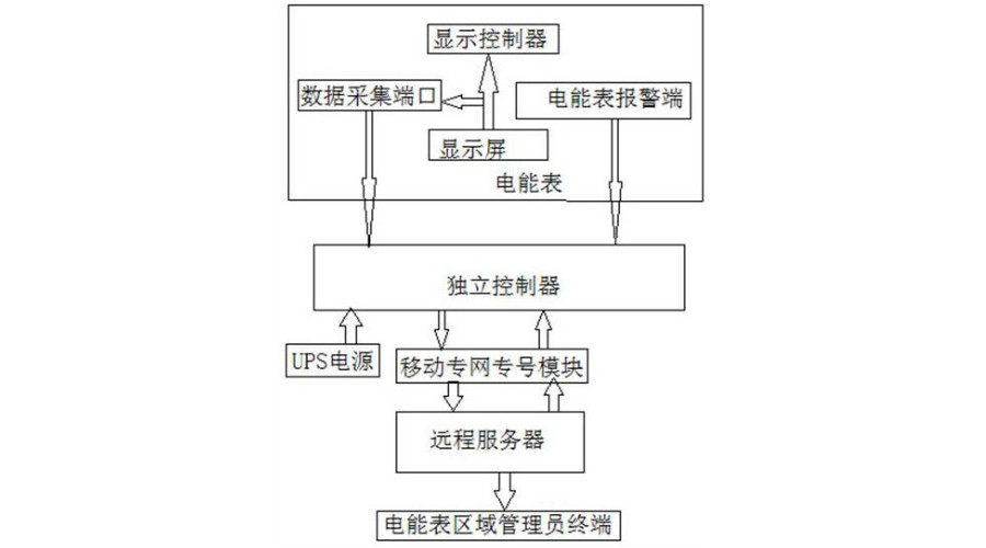 　　【中国仪表网 仪表专利】创意无极限，仪表大发明。今天为大家介绍一项国家发明授权专利&mdash;&mdash;一种室外电能表故障自动检验方法