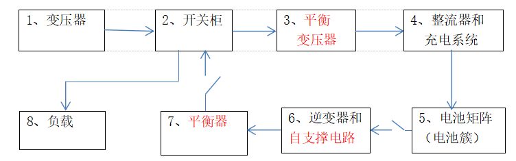 	&nbsp;负荷动态自动跟踪平衡型储能系统	撰编人： 宛路威 &nbsp; 李 敏	对行业深思、对传统存疑、对真实的市场需求进行探究	当下储能行业的思索与见解：	1、纵观目前储能行业的项目方案，笔者发现几乎所有的储能企业设计系统时都采用PCS来进行充放电，PCS在工作过程中实现了“充放一机”的同时，PCS也变成了一个“半在线”的单向导通的非循环电路；	这种单向导通的系统，是否对实现能源互联、微网、局域网提供可靠的帮助？	2、由于PCS的使用，传统的储能系统就变