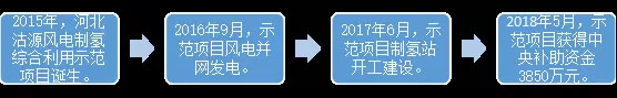 　　2018年能源圈最火的話題是什么?小編認(rèn)為氫可以穩(wěn)穩(wěn)地獲得提名，借助氫燃料汽車的春風(fēng)，這個(gè)元素周期表中排名最靠前的元素成功從化學(xué)圈進(jìn)入了能源圈。
　　來源：微信公眾號(hào)“ 能源雜志” 作者： 李帥
　　作為能源圈的老人，煤炭和風(fēng)電一個(gè)是傳統(tǒng)能源的代表，另一個(gè)是新能源的代表，近幾年來爭(zhēng)爭(zhēng)吵吵已是常事