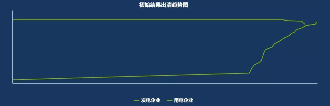	供应方：共有62家参与报价， 总申报电量为460508.4134万千瓦时， 其中61家成交， 成交的供应方平均申报价差-223.3394厘/千瓦时， 其中最高成交申报价差为-45.0厘/千瓦时， 最低成交申报价差为-450厘/千瓦时。	需求方：共有143家参与报价， 总申报电量为441894.8012万千瓦时， 其中143家成交， 成交的电量为441894.8012万千瓦时
