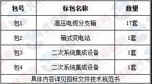	中国储能网讯：河南宏业建设管理股份有限公司受平高集团有限公司委托，对河南电网100兆瓦电池储能示范工程第二批设备类采购2标段(1-4包)进行公开招标，按规定程序进行了开标、评标，现就本次招标的中标结果公布如下：	一、项目名称：河南电网100兆瓦电池储能示范工程第二批设备类采购2标段(1-4包)		二、采购编号：PGJC-HY-W-2018-08-111	三、采购公告媒体及日期：采购公告于2018年8月3日在《中国招标投标公共服务平台》、《电工装备制造交易平台》上发布。