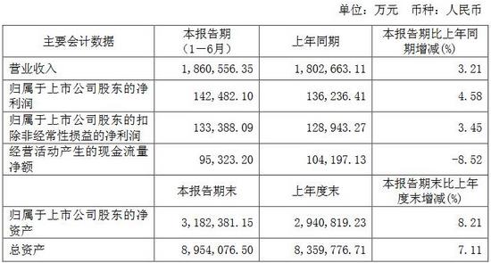 　　特变电工公布2018年1H业绩：营业收入186.1亿元，同比增长3.21%；归属母公司净利润14.25亿元，同比增长4.58%，业绩略低于预期。　　收入增长主要来自电线电缆、电费及煤炭产品收入