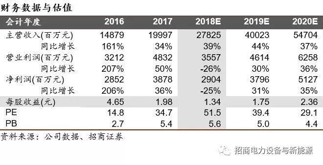 	上半年公司营收、归上净利、扣非净利分别同比增长48.7%、下滑49.7%、增长36.5%，公司业绩符合预期。2季度经营同比变化较大，可能与过渡期补贴政策扰动有关，同时，上半年存货中有21多亿元发出商品未确认收入