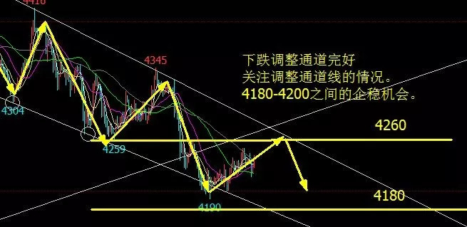 原标题：钢坯跌至4050，30钢厂齐下跌，钢价还会深跌吗            今日钢价普遍下跌，但跌幅不大，平均在20元每吨以内，期钢走势较为平稳，钢市整体比较平稳，消息面没有大动作。 钢价会不会深跌？通过“公转铁背后的事实与对本轮中美贸易再协商结果的推测，向大家述说，继续看~ 期货行情分析  今日早盘期钢出现了小幅的反弹，最高来到4250点，之后下幅回落，最终收在4231点
