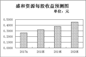 　　■本报记者　吴 珊 　　　　昨日，沪深两市股指窄幅震荡消化此前大涨，盘面上资源股表现良好，稀土永磁板块涨幅居前接近1%。　　对此，分析人士普遍认为，A股市场未能持续扩大反弹力度，表明仍需积蓄能量，但在政策托底、估值处于低位背景下，部分板块投资价值已经显现，局部性机会已经展开