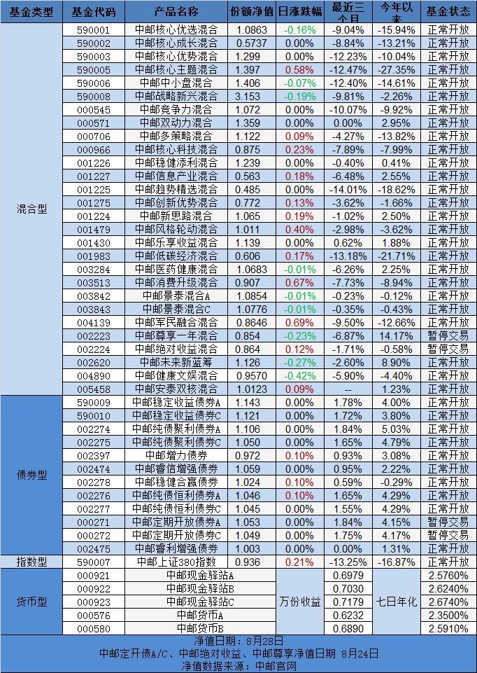 原标题：中邮早餐汇180829             中 国 财政部：依法依规管控地方政府债务风险 财政部部长28日在受国务院委托向第十三届全国人大常委会第五次会议作今年以来预算执行情况的报告时作出表述：将坚持标本兼治，依法依规管控地方政府债务风险。未来强化地方政府债务管理将从多方面入手，包括坚决遏制隐性债务增量，妥善化解隐性债务存量，进一步完善地方建设项目和资金管理等