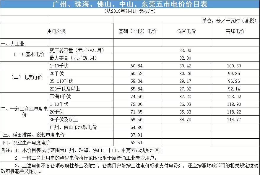 	广东省发展和改革委员会发布《关于再次降低我省一般工商业电价有关事项的通知》提到：	1、全省除深圳市外一般工商业电度电价每千瓦时统一降低5.7分（含税，下同）；	2、深圳市的“普通工商业及其他用电”的平段电价每千瓦时降低7.67分	通知如下：	关于再次降低我省一般工商业电价有关事项的通知	信息来源：价格管理处 &nbsp;时间:2018-08-28 16:18	粤发改价格〔2018〕390号	各地级以上市发展改革局（委），深圳市市场和质量监管委，广东电