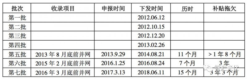 原标题：3年？4年？从并网到拿到补贴 企业需要多少等待？            来源：智汇光伏 作者：王淑娟 531新政之后，能让新能源企业振奋的唯一消息就是：第七批可再生能源目录下发了，近期可能要发钱了! 然而，这个好消息让大家等的太久了! 下表总结了已经下发的7批可再生能源目录，从国家财政部发通知让企业申报到目录正式下发的时间，以及项目补贴被拖欠的时间。 表：前7批可再生能源目录发放情况  上表中，2012年6月~2013年2月，财政部密集的发放了4批可再生能源目录，但公开资料中并未找到财政部何时发文