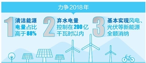 　　近日，南方電網(wǎng)云南電網(wǎng)公司制定了《2018年清潔能源消納專項(xiàng)行動(dòng)方案》，提出了促進(jìn)云南清潔能源消納的17條措施，力爭(zhēng)2018年清潔能源電量占比高于88%，棄水電量控制在200億千瓦時(shí)以內(nèi)，基本實(shí)現(xiàn)風(fēng)電、光伏等新能源全額消納?！　”緢?bào)美編 譚冰 制圖　　數(shù)據(jù)顯示，截至2018年5月，云南全省電力裝機(jī)總?cè)萘繛?969萬(wàn)千瓦，居全國(guó)第6位，清潔能源裝機(jī)占比82%，遠(yuǎn)高于全國(guó)平均水平