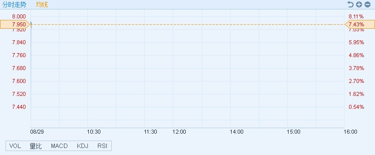 原标题：港股异动︱中期净利润同比增21.35% 昆仑能源(00135)高开7.43%            智通财经APP获悉，昆仑能源(00135)昨日公布中期业绩，净利润为30.92亿元人民币，同比增21.35%。早盘大涨，截至9时30分，涨7.43%，报价7.95港元，成交额5858.27万