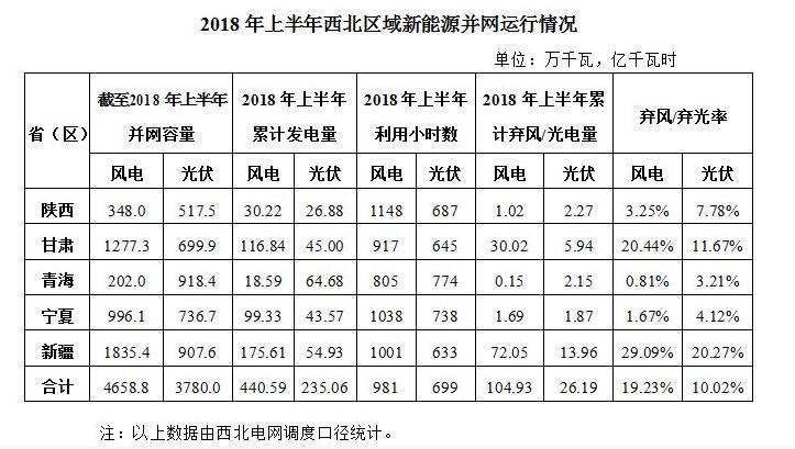 　　2018年上半年，西北五省(區(qū))新增風電并網容量100萬千瓦，累計并網容量4658.8萬千瓦，占全網總裝機的19.02%;風電發(fā)電量440.59億千瓦時，占全網總發(fā)電量的11.87%;平均利用小時數(shù)981小時，棄風電量104.93億千瓦時，棄風率19.23%。西北五省(區(qū))棄風率依次為：陜西3.25%、甘肅20.44%、青海0.81%、寧夏1.67%、新疆29.09%