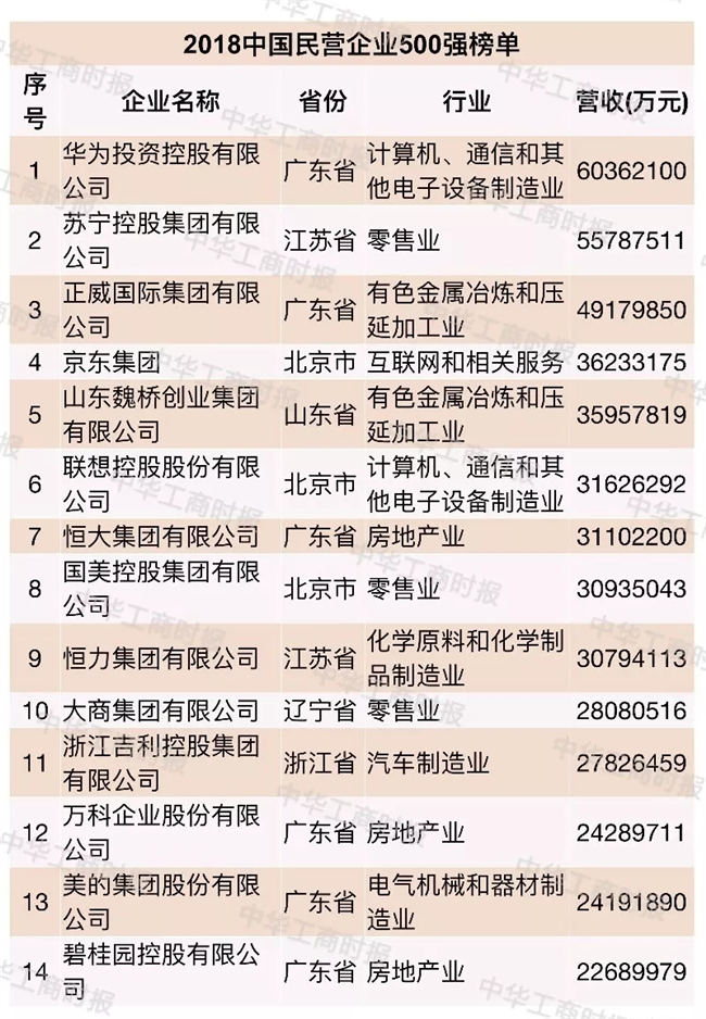  　　由全國(guó)工商聯(lián)和遼寧省人民政府共同主辦的2018中國(guó)民營(yíng)企業(yè)500強(qiáng)峰會(huì)29日在沈陽(yáng)召開，會(huì)上發(fā)布了2018中國(guó)民營(yíng)企業(yè)500強(qiáng)榜單和《2018中國(guó)民營(yíng)企業(yè)500強(qiáng)調(diào)研分析報(bào)告》。華為投資控股有限公司、蘇寧控股集團(tuán)有限公司、正威國(guó)際集團(tuán)有限公司位列2018中國(guó)民營(yíng)企業(yè)500強(qiáng)前三名