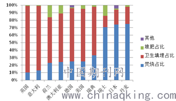 　　党的十八大指出，我国要大力推进绿色、循环发展的生态文明建设，从源头上扭转生态环境恶化趋势，为人民创造良好生产生活环境。按照总体要求，加快推进生活垃圾无害化处理设施建设，推动生活垃圾分类，有效避免我国城市存在的“垃圾围城”现象，妥善解决垃圾处理设施建设引发的“邻避效应”，最终实现垃圾的减量化、资源化和无害化