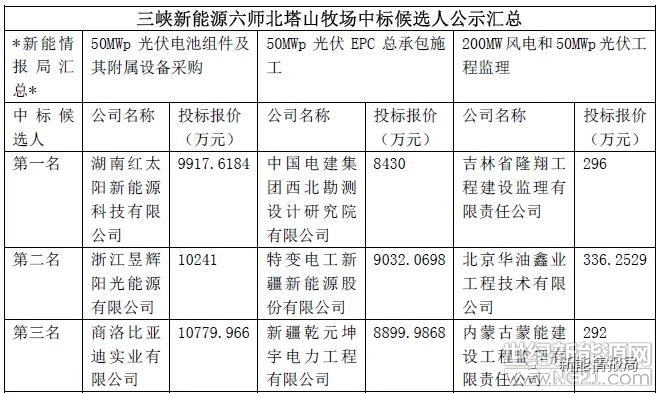 近日，三峡新能源对六师北塔山牧场50MW光伏发电项目光伏电池组件及其附属设备采购中标候选人、EPC总承包施工中标候选人、200MW风电项目和50MW光伏发电项目工程监理中标候选人进行了公示。电池组件设备采购方面，湖南红太阳新能源、昱辉阳光、商洛比亚迪公司进入中标候选企业名单，其中红太阳以最低投标报价1.98元/瓦成为第一中标候选人，昱辉阳光以2.01元/瓦、比亚迪以2.15元/瓦投标报价紧跟其后