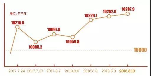 	中国储能网讯：8月8日13时15分，江苏电网调度最高用电负荷达到10226.1万千瓦，创下历史新高，8月9日达到10262.9万千瓦，8月10日达到10287.9万千瓦，成为国家电网系统首个用电负荷连续两年突破1亿千瓦的省级电网。	 	而由中国能建规划设计集团江苏院设计的国内最大规模电网侧储能系统项目——江苏镇江大港五峰山站在7月初成功并网，为江苏电网安全可靠运行、促进新能源消纳发挥重要作用
