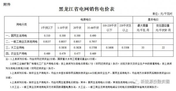                                         	　　中国按大区划分为华北、东北、华东、华中、华南、西南、西北、港澳台八个部分，本文投融君就来带大家汇总一下东北区域(黑龙江、吉林、辽宁)光伏平价上网的电价，其他区域电价近期会陆续汇总，尽请关注。	　　一、黑龙江		　　1、全额上网项目上网电价	　　脱硫煤标杆电价：0.374元/KWh
