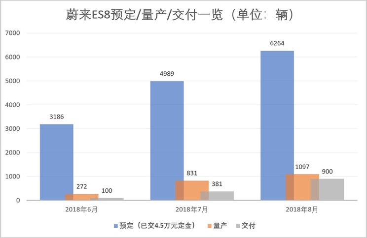 　　美国当地时间8月28日，蔚来汽车提交更新版IPO招股书。更新版招股说明书显示，预计首次公开发行股价将介于6.25美元至8.25美元之间，共发行1.6亿股美国存托股票，最多可融资15.2亿美元