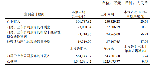 　　8月28日晚间，科达洁能发布2018年半年度报告，上半年公司实现营收30.17亿元，同比增长20.54%，其中锂电池材料业务实现营收1.29亿元，同比增长143.58%;实现归属于上市公司股东的净利润2.81亿元，同比增长0.91%。　　上半年，科达洁能召开了发展战略研讨会，对公司现有业务的发展现状和发展前景进行了全面梳理，明确建材机械、锂电池材料为公司两大核心业务，清洁煤气化技术与装备、烟气治理技术与装备、科达液压泵、虎渡风机为公司四大种子业务