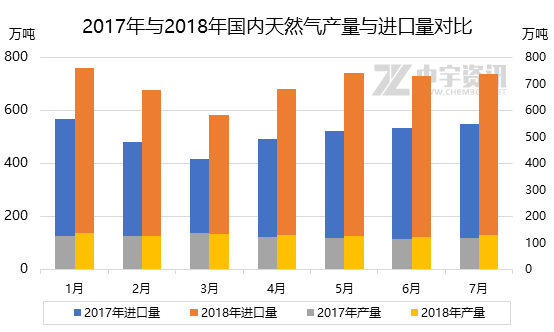 原标题：天然气：进口增速明显 国产增量缓慢            中宇资讯 深度观察 近几年我国天然气的消化能力明显增大，尤其是在“煤改气”以及对能源产品的需求从石化能源向非石化能源的过渡中，天然气由于其清洁性的特点，成为能源领域中的新宠，发改委和能源局等制定的《加快推进天然气利用的意见》指出，逐步将天然气培育成为我国现代清洁能源体系的主体能源之一。 但是由于我国天然气产量增速缓慢，进口天然气成为弥补我国天然气缺口的重要组成部分