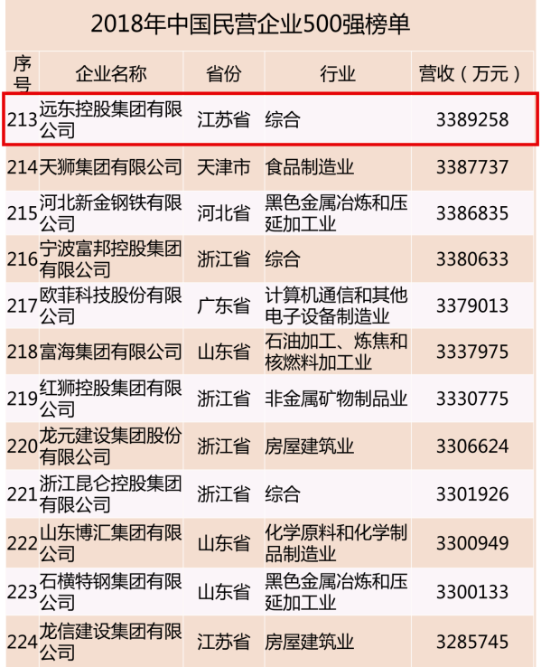 
	
                    
	8月29日，由全國工商聯(lián)主辦的2018中國民營企業(yè)500強峰會在沈陽舉行，“2018中國民營企業(yè)500強”榜單發(fā)布，遠(yuǎn)東控股集團(tuán)以3389258萬元營收位列中國民營企業(yè)500強第213位。

	

	作為中國民企的一員，遠(yuǎn)東控股集團(tuán)從1985年成立至今已走過33個年頭，品牌價值457.92億元，員工11000余人