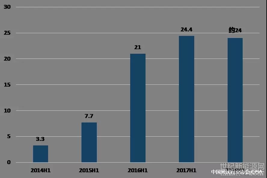 一、產(chǎn)業(yè)規(guī)模持續(xù)增長(zhǎng)

據(jù)中國(guó)光伏行業(yè)協(xié)會(huì)統(tǒng)計(jì)，2018年1-6月，我國(guó)多晶硅產(chǎn)量14.3萬噸，同比增加24%以上;硅片產(chǎn)量50GW，同比增長(zhǎng)38.9%;電池片產(chǎn)量39GW，同比增長(zhǎng)21.9%;組件產(chǎn)量42GW，同比增長(zhǎng)23.5%。在產(chǎn)多晶硅企業(yè)在1-5月均滿產(chǎn)甚至超產(chǎn)運(yùn)行，6月企業(yè)庫(kù)存增加，部分企業(yè)通過安排檢修方式減產(chǎn)，產(chǎn)量有所下滑