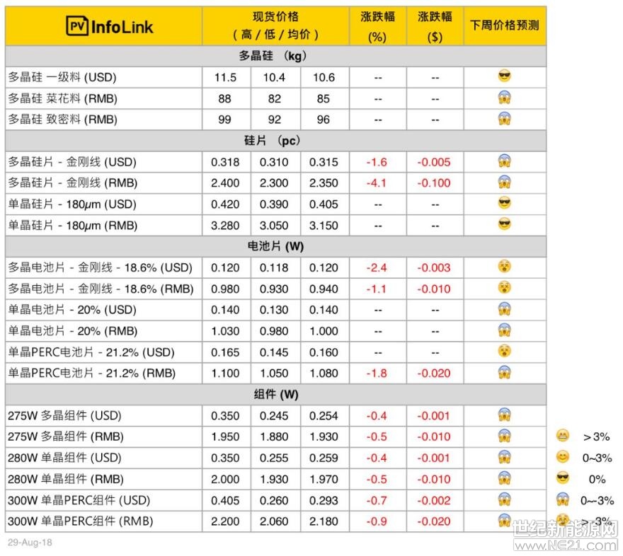 新增之菜花料報(bào)價(jià)主要使用在多晶長(zhǎng)晶，致密料則大多使用在單晶。

PV Infolink現(xiàn)貨價(jià)格信息中，人民幣價(jià)格皆為中國(guó)內(nèi)需報(bào)價(jià)，而美金顯示之價(jià)格則為非中國(guó)地區(qū)的海外價(jià)格，并非人民幣直接換算美金