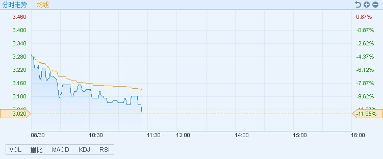 原标题：港股异动︱中期净利润同比下滑17.2% 中国电力清洁能源(00735)挫11.95%            智通财经APP获悉，中国电力清洁能源(00735)昨日公布中期业绩，净利润同比下滑17.2%至1.45亿元人民币，股价下挫，截至11时23分，跌11.95%，报价3.02元，成交额1004.43万。  据中期业绩报显示，净利下滑主要由于天然气电价下降，天然气单价上涨造成天然气项目成本上升，及水电板块项目所在的福建地区降雨量持续偏低，导致发电量下降