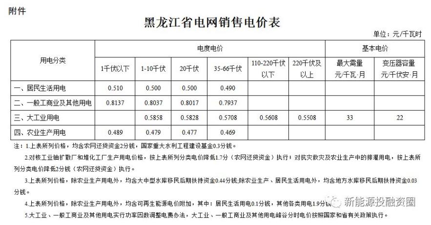 　　中国按大区划分为华北、东北、华东、华中、华南、西南、西北、港澳台八个部分，本文投融君就来带大家汇总一下东北区域(黑龙江、吉林、辽宁)光伏平价上网的电价，其他区域电价近期会陆续汇总，尽请关注。　　一、黑龙江　　1、全额上网项目上网电价　　脱硫煤标杆电价：0.374元/KWh