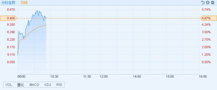 原标题：港股异动︱绩后获多家大行唱好 昆仑能源(00135)续涨4.87%            智通财经APP获悉，昆仑能源(00135)昨日公布中期业绩，绩后获多家大行唱好，早盘续涨，截至10时21分，涨4.87%，报价8.4元，成交额2.28亿。  大摩预测，公司经常性溢利同比升12.9%至28.59亿元人民币，较该行预期的24.53亿元人民币高16.6%
