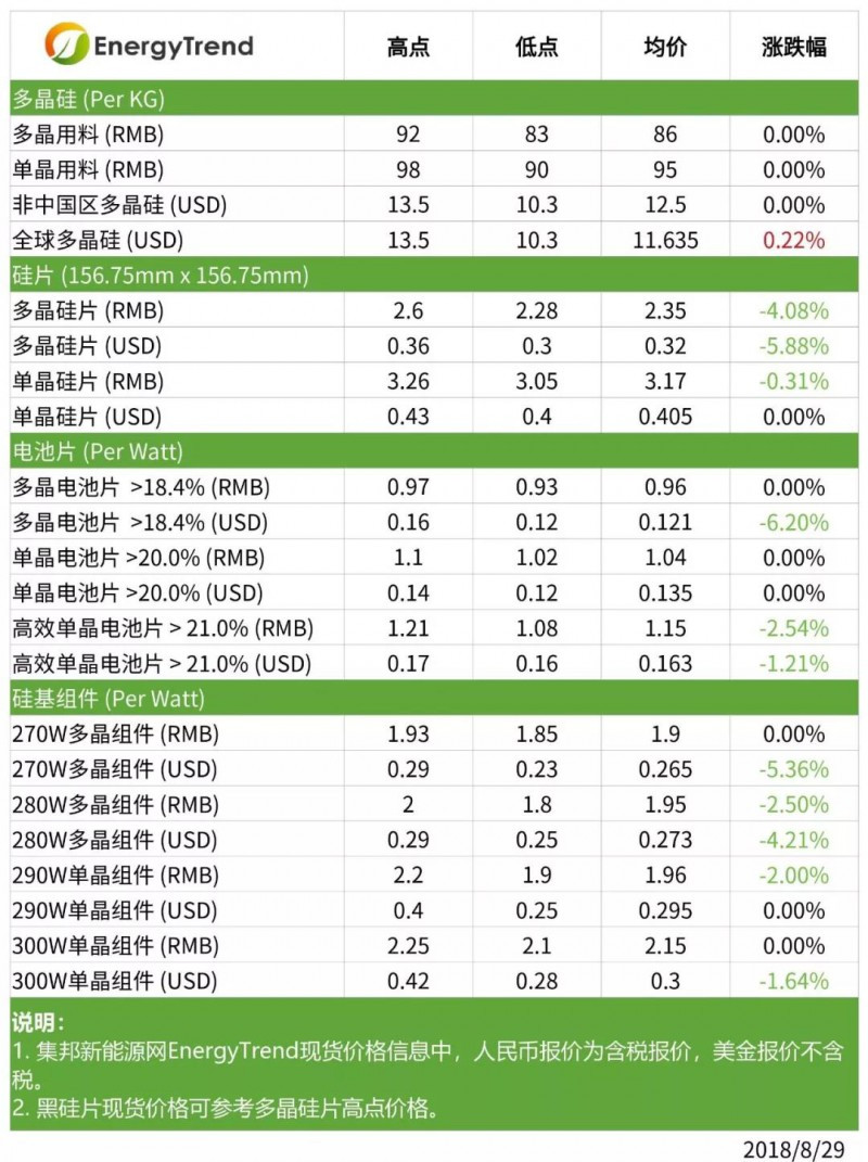 原标题：多晶终端需求走弱 硅片价格明显松动 高效单晶电池片持续下调价格            根据集邦咨询旗下新能源研究中心集邦新能源网(EnergyTrend)分析，本周市场上的政策讯息相当多，且都可能影响市场交易状况。这些政策讯息包括：印度将Safeguard的听证会时间延后、欧盟MIP将于9月3日结束、中美301贸易战第二波列表加入太阳能产品、中国能源局开始讨论无补贴电站的政策等