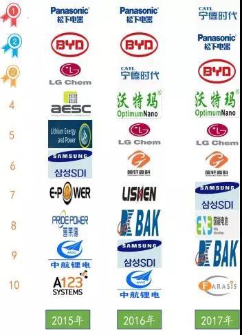 	由于产能的扩张，动力电池装备制造市场规模潜力巨大，将会成为下一个竞争领域。而在后市场，新能源汽车动力电池已经开始进入退役期，回收和梯次利用也将成为企业竞争的一个重点