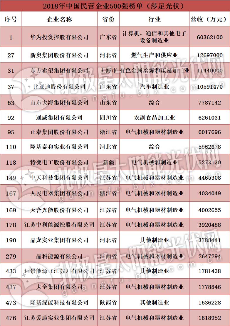　　2018年8月29日上午，由全国工商联主导的中国民营企业500强榜单正式发布。该调研由全国工商联组织各省区市工商联、直属商会在其各自区域、行业范围内实施，以民营企业自愿参加为原则，不收取任何费用