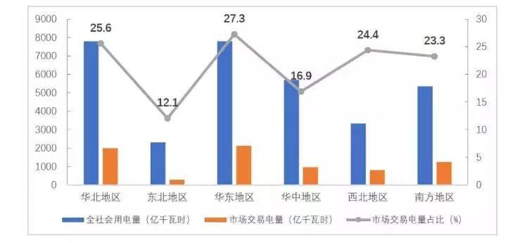	中国储能网讯：大型发电集团风电机组累计上网电量829亿千瓦时，占其总上网电量的5.4%;风电市场交易电量198亿千瓦时，市场化率为23.9%	大型发电集团光伏发电累计上网电量157亿千瓦时，占其总上网电量的1.0%;市场交易电量37亿千瓦时，市场化率为23.4%	中国电力企业联合会日前发布2018年上半年全国电力市场交易情况，内容如下：	2018年上半年，全国全社会用电量累计32291亿千瓦时，同比增长9.43%，电网企业销售电量26189亿千瓦时，同比增长10.99%。全