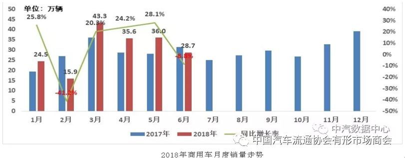 原标题：上半年商用车市场情况            得益于大量基建项目开工、国家及各地环保政策趋严、新能源政策不断加码等因素影响，2018年商用车市场延续了2017年的增长态势。 上半年商用车市场整体运行情况 根据数据资源中心终端零售数据显示，2018年上半年，商用车累计销量184.0万辆，同比增长7.8%