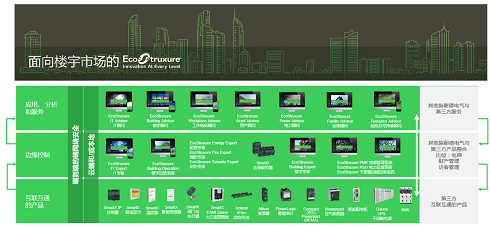 　　【中國儀表網(wǎng) 儀表企業(yè)】近日，全球能效管理和自動化領(lǐng)域數(shù)字化轉(zhuǎn)型的領(lǐng)導(dǎo)者施耐德電氣宣布全面升級面向樓宇市場的EcoStruxure™(即EcoStruxure™ for Building)，通過搭載更多的數(shù)字化產(chǎn)品與解決方案，實現(xiàn)從互聯(lián)互通的產(chǎn)品，邊緣控制，到應(yīng)用、分析與服務(wù)三個層面的創(chuàng)新，配合更多專家級服務(wù)，助力樓宇行業(yè)客戶進一步提升節(jié)能增效水平，為綠色、智能建筑建設(shè)及城市的可持續(xù)發(fā)展賦能。  　　伴隨全球能源危機與用電需求的加劇，提升能源效率已成為各行業(yè)