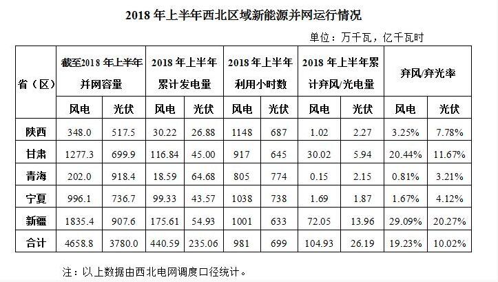 　　2018年上半年，西北五省(区)新增风电并网容量100万千瓦，累计并网容量4658.8万千瓦，占全网总装机的19.02%;风电发电量440.59亿千瓦时，占全网总发电量的11.87%;平均利用小时数981小时，弃风电量104.93亿千瓦时，弃风率19.23%。西北五省(区)弃风率依次为：陕西3.25%、甘肃20.44%、青海0.81%、宁夏1.67%、新疆29.09%