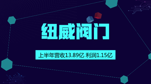 　　【中国仪表网 仪表企业】8月29日，纽威阀门发布2018年半年报，2018年1-6月，公司实现营业收入13.89亿元，同比增长18.73%；通用设备行业已披露半年报个股的平均营业收入增长率为34.88%；归属于上市公司股东的净利润1.15亿元，同比增长13.02%，通用设备行业已披露半年报个股的平均净利润增长率为25.10%；公司每股收益为0.15元。&nbsp;&nbsp;　　成立于1997年苏州纽威阀门股份有限公司，总部设在江苏苏州