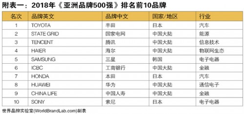 　　2018年《亞洲品牌500強(qiáng)》排行榜29日在香港揭曉，來自22個國家和地區(qū)的500個品牌入選。其中，豐田汽車、中國國家電網(wǎng)、騰訊控股位列亞洲品牌年度三甲