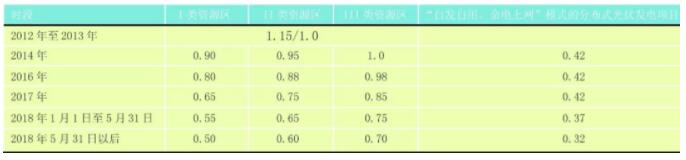 　　“5-31”光伏新政，一纸扇起千层浪，搅动着从业者的神经，也磨砺着投资商的筋骨。　　近年来，我国光伏行业从技术研发到市场应用，再到成本控制，全产业链取得创新突破