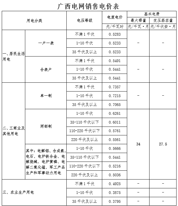 　　廣西壯族自治區(qū)物價局日前發(fā)布《關(guān)于不滿1千伏一般工商業(yè)電價有關(guān)問題的通知》。為進(jìn)一步貫徹落實《政府工作報告》關(guān)于一般工商業(yè)電價平均降低10%的要求，經(jīng)研究決定，從2018年7月1日起，不滿1千伏工商業(yè)及其他用電(單一制)電價按照0.7357元/千瓦時執(zhí)行