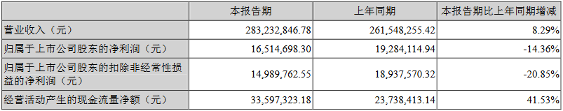 　　前言：2018年上半年，深圳王子新材料股份有限公司通过收购东莞群赞51%股权拓宽公司在小型动力电池、储能电池、移动电源及无线充电设备等领域的业务范围，丰富了公司的产品种类。　　北极星储能网获悉，近日，深圳王子新材料股份有限公司发布2018年半年度报告，报告期内公司实现营业总收入2.8亿元，同比上升8.29%，实现营业利润2,423.02万元，同比下降11.43%；归属于母公司的净利润1,651.47万元，同比下降14.36%
