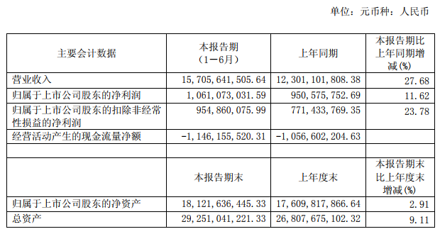 　　8月28日晚间，中天科技发布2018年半年度报告，上半年公司实现营收157.06亿元，同比增长27.68%;实现归属于上市公司股东的净利润10.61亿元，同比增长11.62%。　　中天科技主要业务分为光通信、电力传输、新能源、海底光电传输四大板块，其中新能源又包含光伏、锂电池、储能等业务
