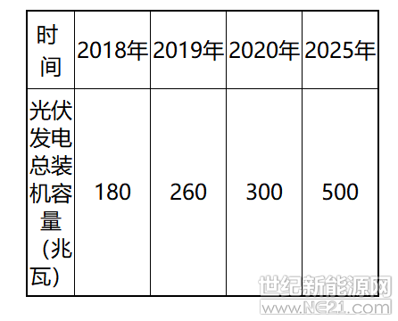 二零一八年八月

信陽市發(fā)展和改革委員會

中國能源建設集團湖南省電力設計院有限公司

目  錄

前  言

一、發(fā)展基礎及背景

（一）自然條件概況

（二）經(jīng)濟社會發(fā)展現(xiàn)狀

（三）資源條件

（四）發(fā)展現(xiàn)狀與形勢

（五）面臨的挑戰(zhàn)

二、指導思想、基本原則和發(fā)展目標

（一）指導思想

（二）基本原則

（三）發(fā)展目標

三、重點任務

（一）有序發(fā)展分布式光伏發(fā)電

（二）因地制宜實施光伏扶貧工程

（三）規(guī)范開發(fā)集中式地面光伏電站

（四）鼓勵太陽能發(fā)電與新農(nóng)村建設發(fā)展相結(jié)合

（五）推進分