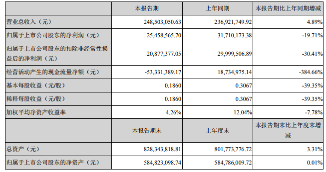 　　8月27日晚间，盛弘股份发布2018年半年度报告，上半年公司实现营收2.49亿元，同比增长4.89%，其中充电桩产品实现营收1.08亿元，同比增长32.10%，实现归属于上市公司股东的净利润0.25亿元，同比下降19.71%。　　盛弘股份专注于电力电子技术，从事电力电子设备的研发、生产、销售和服务