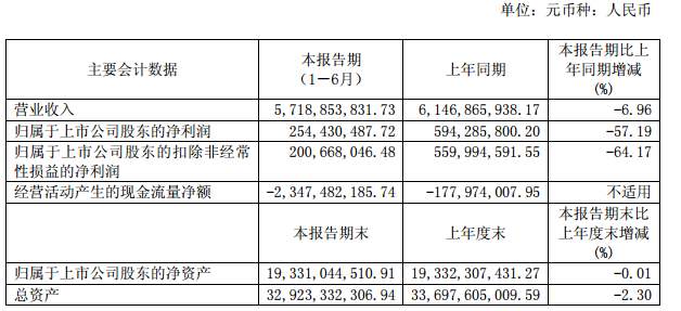 　　中国西电电气股份有限公司 发布2018 年半年度报告：报告期内，公司实现营业收入 57.19 亿元，同比减少 4.28 亿元，降幅 6.96%。实现归属于上市公司股东的净利润 2.54 亿元，同比减少 3.4 亿元，降幅 57.19%